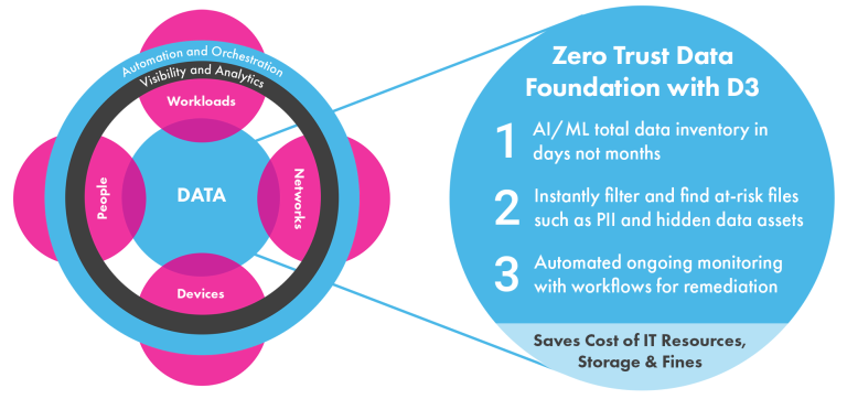 Zero trust diagram info-graphic