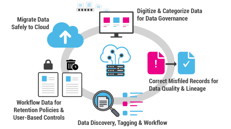 cloud governance data process graphic