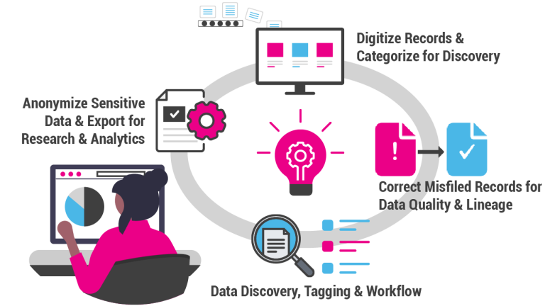 Data analytics / anonymization process graphic