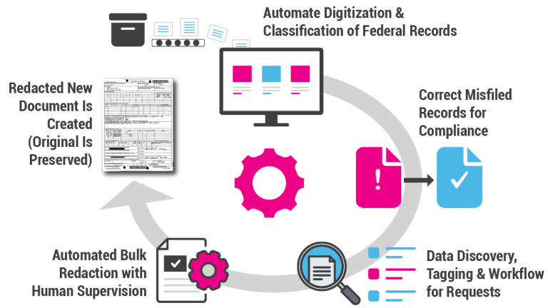 FOIA & ROI process graphic